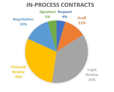 in-process-contracts-pie-chart-identify-bottlenecks