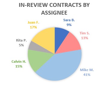 in-review-contracts-by-assignee-bottlenecks