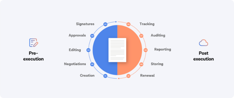 ContractLifecycle-Stages@2x-100