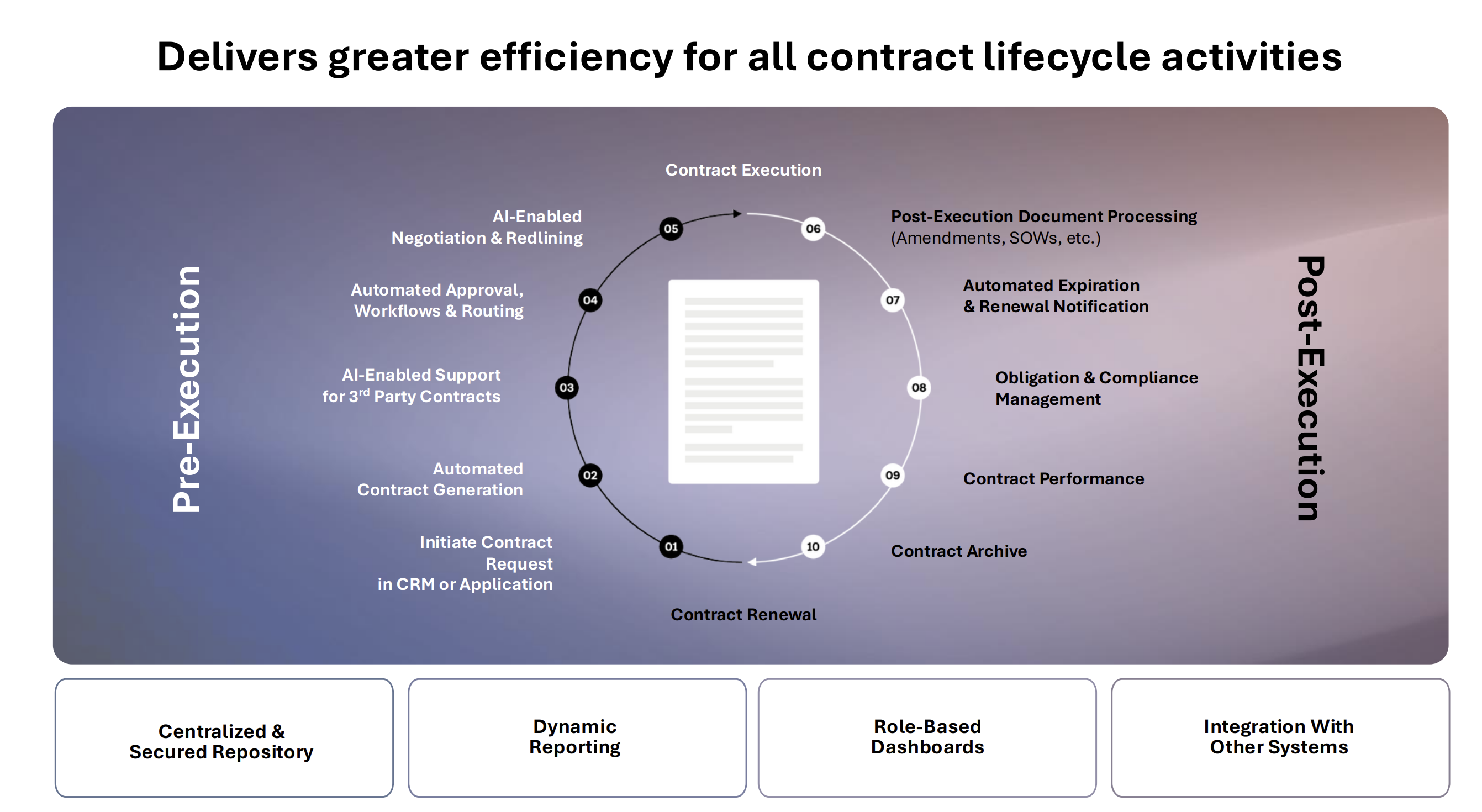 Contract Management Software Support the Full Contract Lifecycle