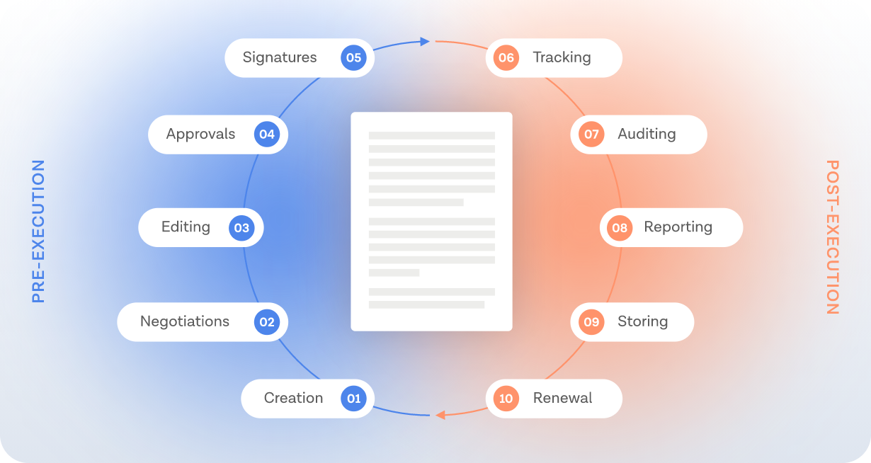 contract-lifecycle
