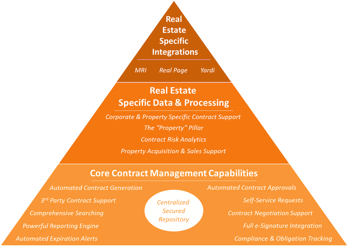 how to identified best contract management software for real estate companies (1)