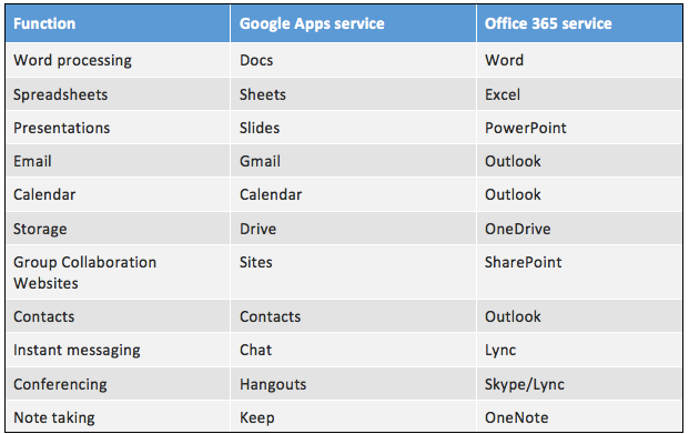 A Clash of the Titans: Office 365 vs. Google Suite